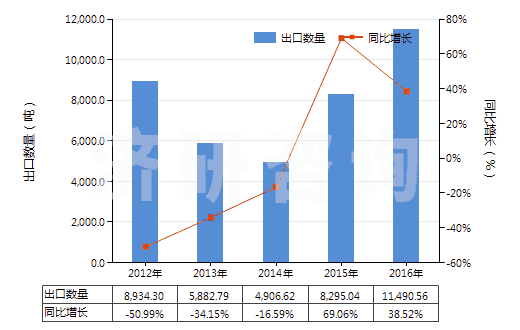 2012-2016年中國(guó)聚氯乙烯糊樹脂(純指未摻其他物質(zhì))(HS39041010)出口量及增速統(tǒng)計(jì)